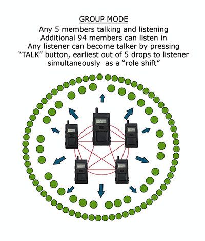 Freecom Group Mode