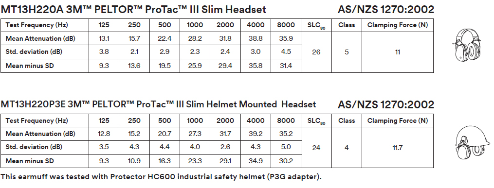 Peltor ProTac III Slim Attenuation Chart